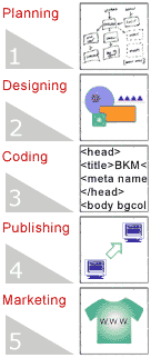 5 steps to a successful website